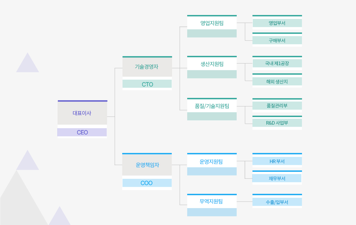 조직도